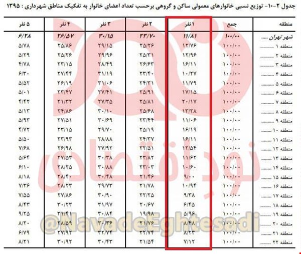 ۱۲ درصد تهرانی‌ها تک نفره زندگی می‌کنند