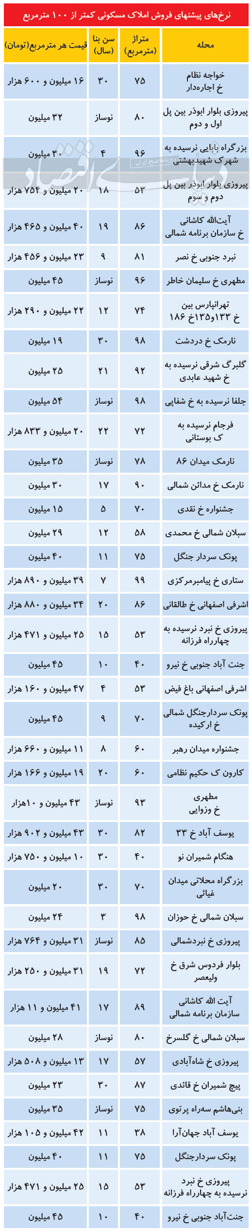 مظنه مسکن در مناطق مختلف تهران مظنه مسکن در مناطق مختلف تهران