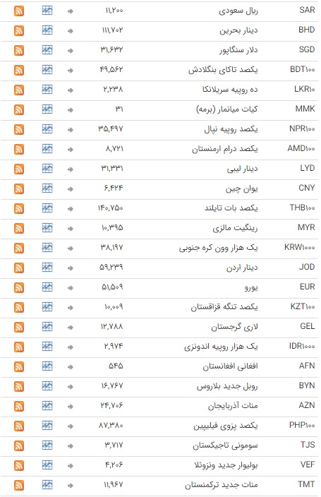 نرخ انواع ارز بین بانکی ثابت ماند نرخ انواع ارز بین بانکی ثابت ماند