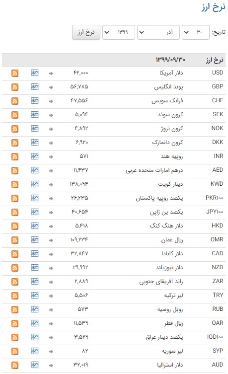 نرخ انواع ارز بین بانکی ثابت ماند نرخ انواع ارز بین بانکی ثابت ماند