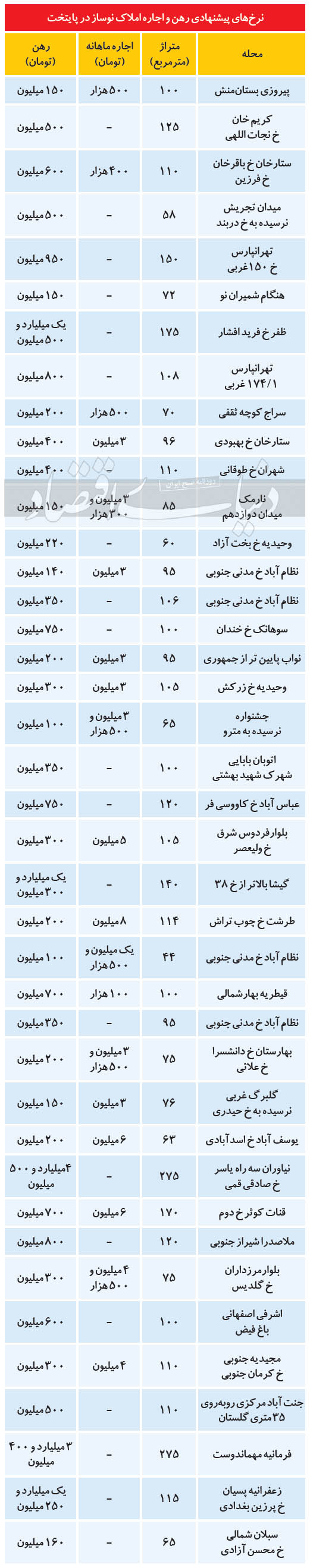 رهن و اجاره آپارتمان در تهران رهن و اجاره آپارتمان در تهران