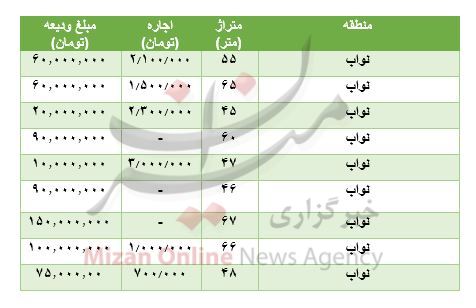 مظنه رهن و اجاره آپارتمان در نواب مظنه رهن و اجاره آپارتمان در نواب