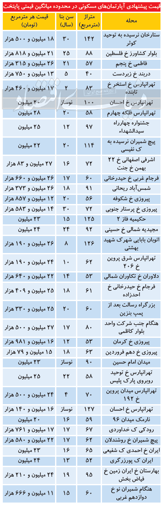 جدیدترین قیمت آپارتمان در مناطق مختلف تهران