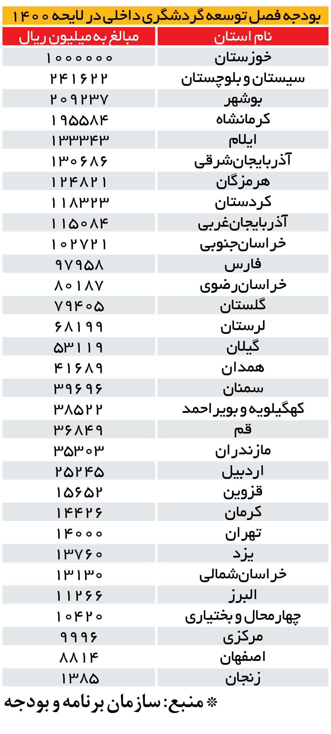 بودجه ۱۴۰۰ و صنعت گردشگری بودجه ۱۴۰۰ و صنعت گردشگری