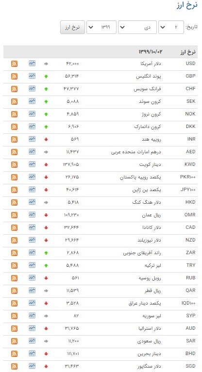 کاهش نرخ ۲۳ ارز بین بانکی