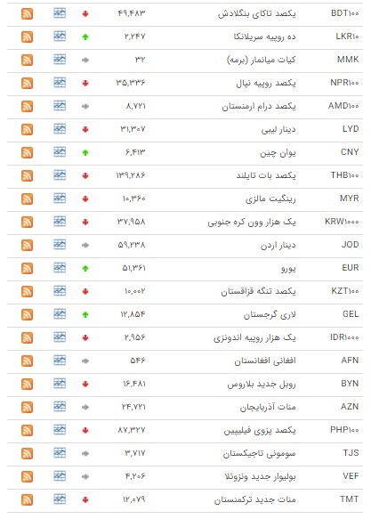 کاهش نرخ ۲۳ ارز بین بانکی