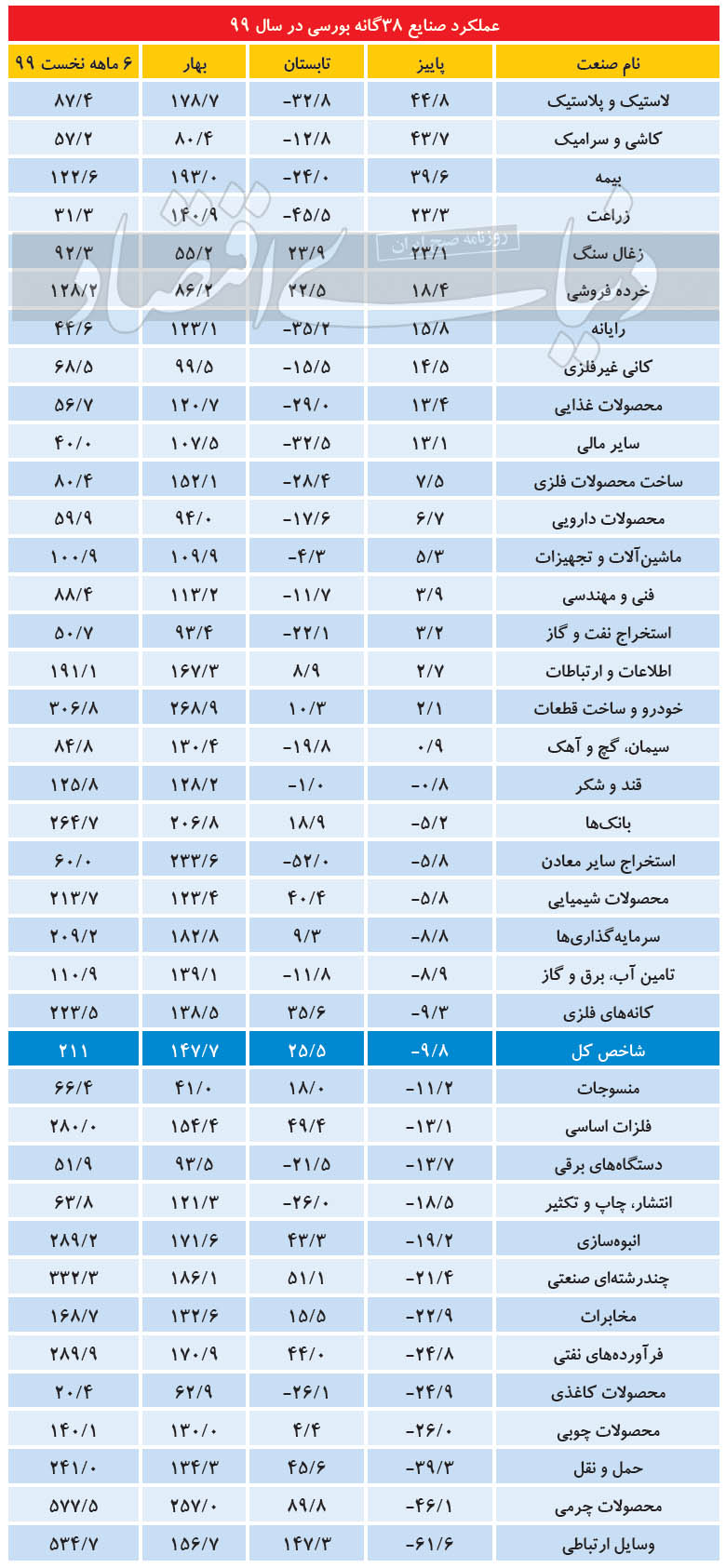 گروههای سهامی پاییز را چگونه پشت سر گذاشتند؟ گروههای سهامی پاییز را چگونه پشت سر گذاشتند؟