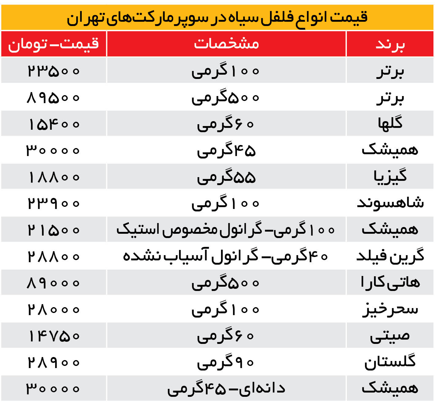 فلفل سیاه کیلویی ۲۰۰ هزار تومان!