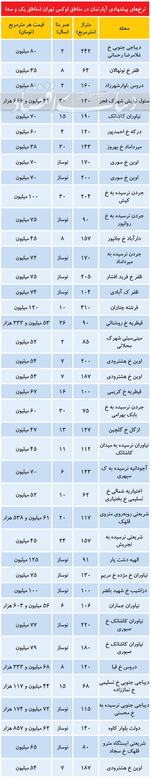 مظنه آپارتمانهای مناطق لوکس تهران مظنه آپارتمانهای مناطق لوکس تهران