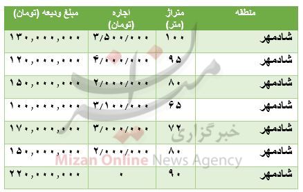 هزینه رهن و اجاره آپارتمان در محدوده شادمهر هزینه رهن و اجاره آپارتمان در محدوده شادمهر