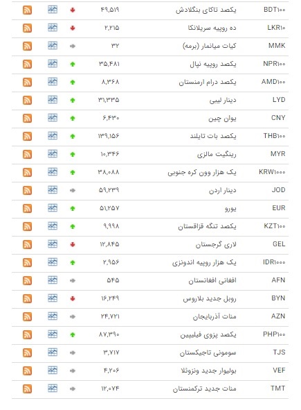 افزایش قیمت ۲۷ ارز در بازار بین بانکی