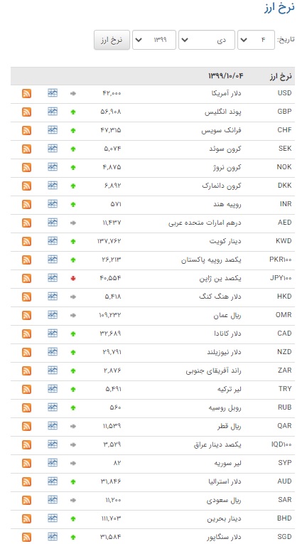 افزایش قیمت ۲۷ ارز در بازار بین بانکی