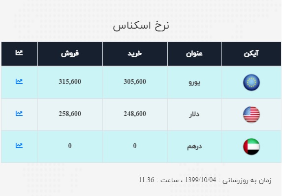 نرخ ارز در 4 دی ۹۹| نرخ خرید دلار: ۲۴ هزار و ۷۳۰ تومان نرخ ارز در 4 دی ۹۹| نرخ خرید دلار: ۲۴ هزار و ۷۳۰ تومان