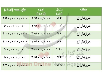 هزینه رهن و اجاره آپارتمان در محدوده شادمهر