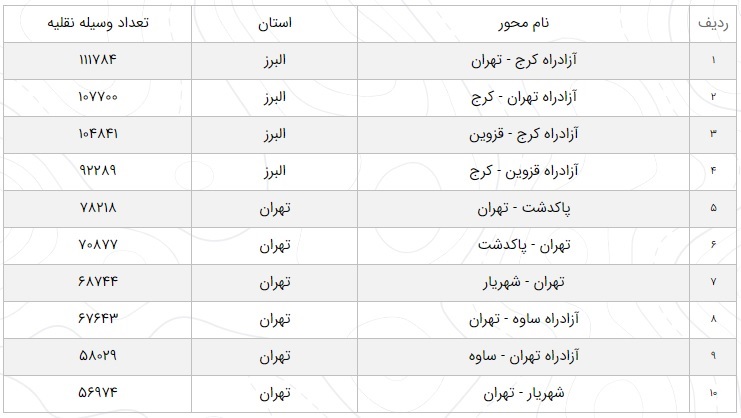 آخرین وضعیت راهها در ۵ دی ۹۹|تردد روان در محورهای شمالی آخرین وضعیت راهها در ۵ دی ۹۹|تردد روان در محورهای شمالی