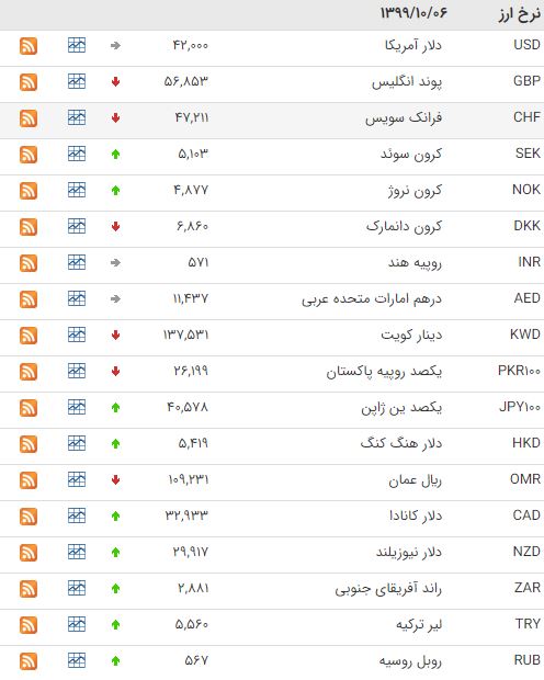 کاهش نرخ ۲۳ ارز بین بانکی کاهش نرخ ۲۳ ارز بین بانکی