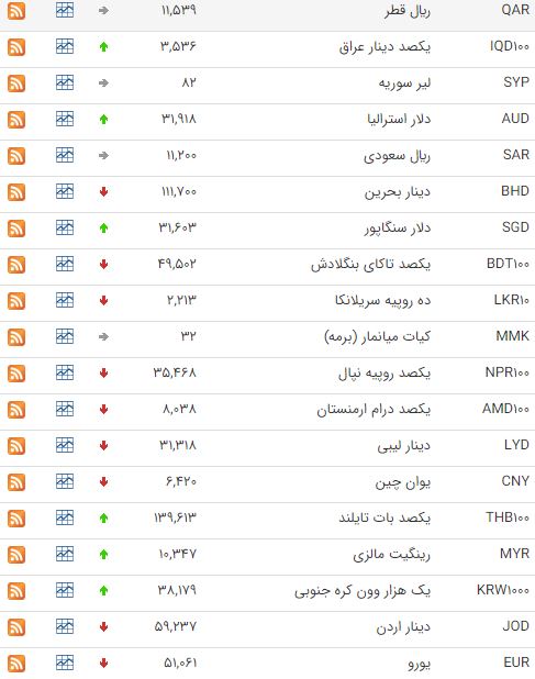 کاهش نرخ ۲۳ ارز بین بانکی کاهش نرخ ۲۳ ارز بین بانکی