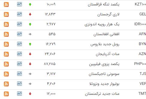 کاهش نرخ ۲۳ ارز بین بانکی کاهش نرخ ۲۳ ارز بین بانکی