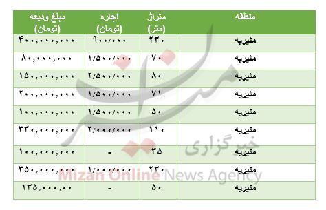 مظنه رهن و اجاره آپارتمان در منیریه مظنه رهن و اجاره آپارتمان در منیریه
