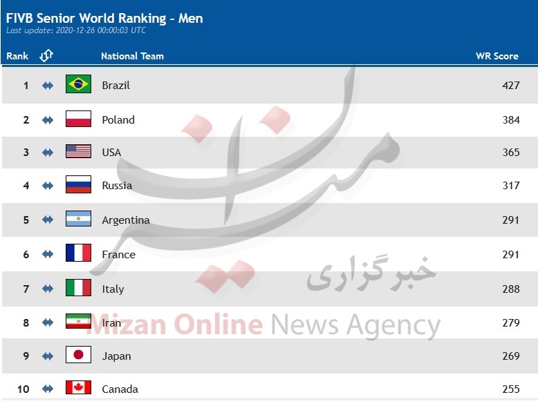 رتبه هشتمی تیم ملی والیبال در تازهترین ردهبندی FIVB + عکس رتبه هشتمی تیم ملی والیبال در تازهترین ردهبندی FIVB + عکس