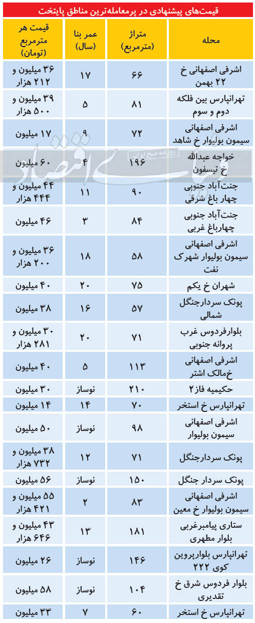 مظنه مسکن در پرمعاملهترین مناطق پایتخت مظنه مسکن در پرمعاملهترین مناطق پایتخت