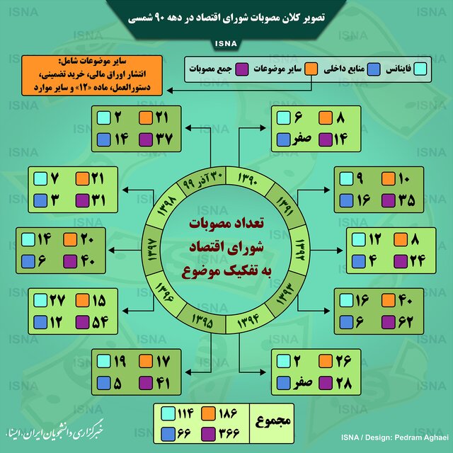 جزییاتی از مصوبات شورای اقتصاد در دهه ۹۰