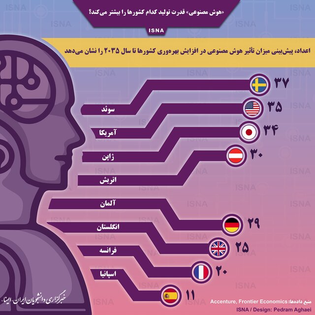 قدرت تولید کدام کشورها با «هوش مصنوعی» افزایش مییابد؟ قدرت تولید کدام کشورها با «هوش مصنوعی» افزایش مییابد؟