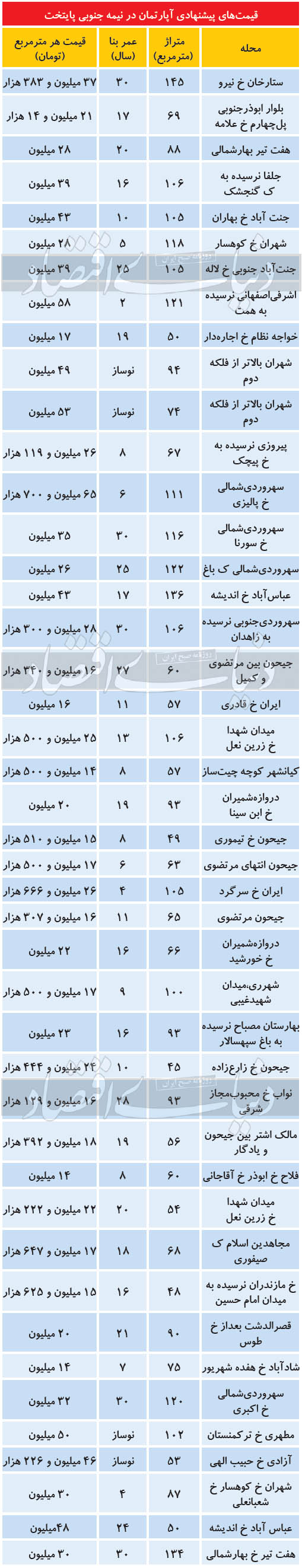 مظنه مسکن در مناطق مختلف تهران مظنه مسکن در مناطق مختلف تهران