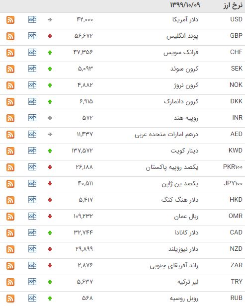 افزایش قیمت ۱۹ ارز در بازار بین بانکی افزایش قیمت ۱۹ ارز در بازار بین بانکی