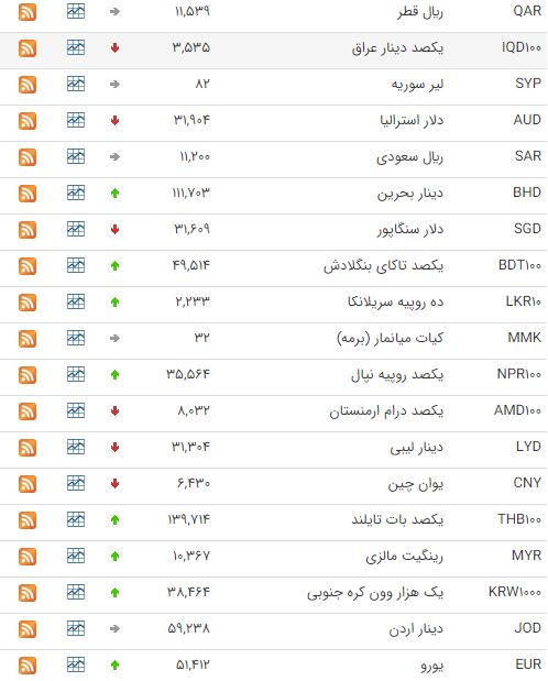 افزایش قیمت ۱۹ ارز در بازار بین بانکی افزایش قیمت ۱۹ ارز در بازار بین بانکی