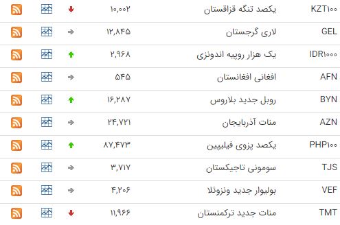 افزایش قیمت ۱۹ ارز در بازار بین بانکی افزایش قیمت ۱۹ ارز در بازار بین بانکی