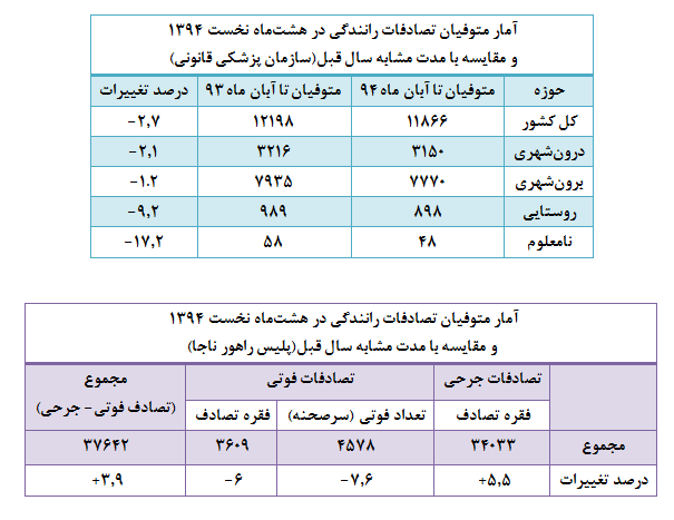 کاهش 2.7درصدی تلفات سوانح رانندگی +جدول