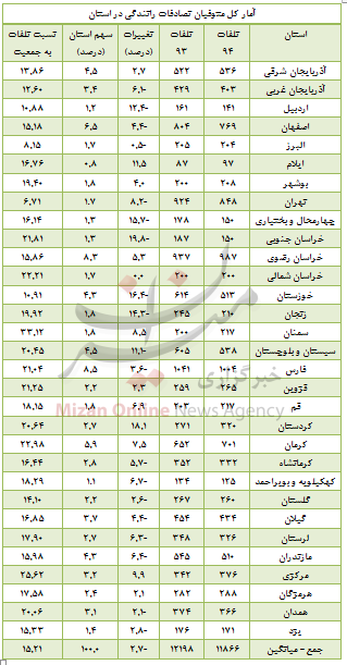 کاهش 2.7درصدی تلفات سوانح رانندگی +جدول
