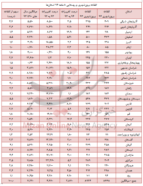 کاهش 2.7درصدی تلفات سوانح رانندگی +جدول
