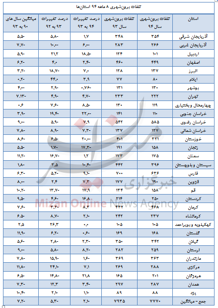 کاهش 2.7درصدی تلفات سوانح رانندگی +جدول