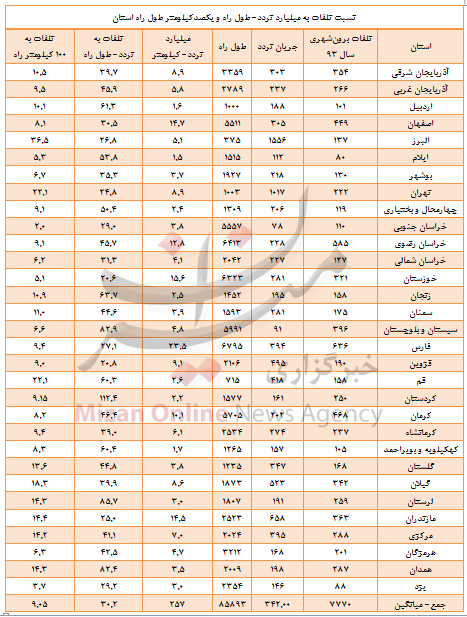 کاهش 2.7درصدی تلفات سوانح رانندگی +جدول