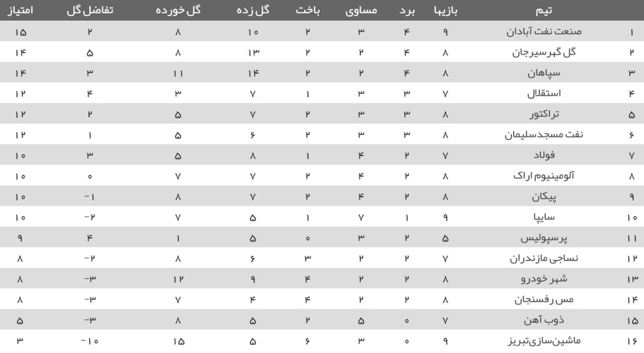 جدول لیگ برتر فوتبال جدول لیگ برتر فوتبال