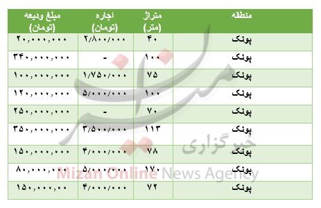 مظنه رهن و اجاره آپارتمان در پونک مظنه رهن و اجاره آپارتمان در پونک