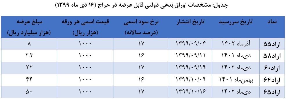 اعلام نتیجه حراج اوراق بدهی دولتی و برگزاری حراج جديد اعلام نتیجه حراج اوراق بدهی دولتی و برگزاری حراج جديد
