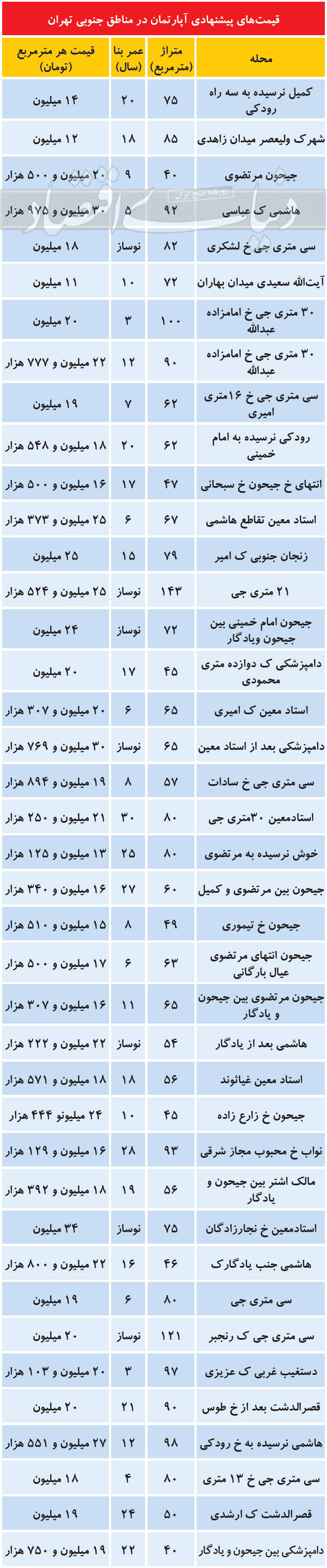 قیمت مسکن در مناطق میانی تهران قیمت مسکن در مناطق میانی تهران