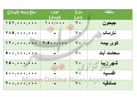 مظنه رهن و اجاره آپارتمان ۷۰ متری در تهران مظنه رهن و اجاره آپارتمان ۷۰ متری در تهران