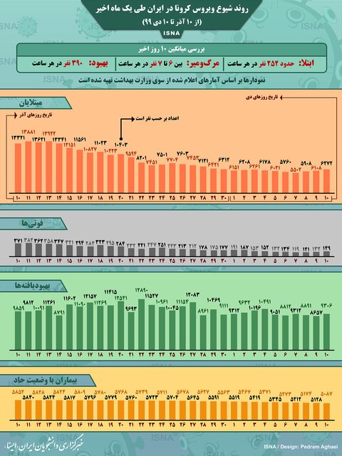 روند شیوع کرونا در ۱۰ روز اخیر روند شیوع کرونا در ۱۰ روز اخیر