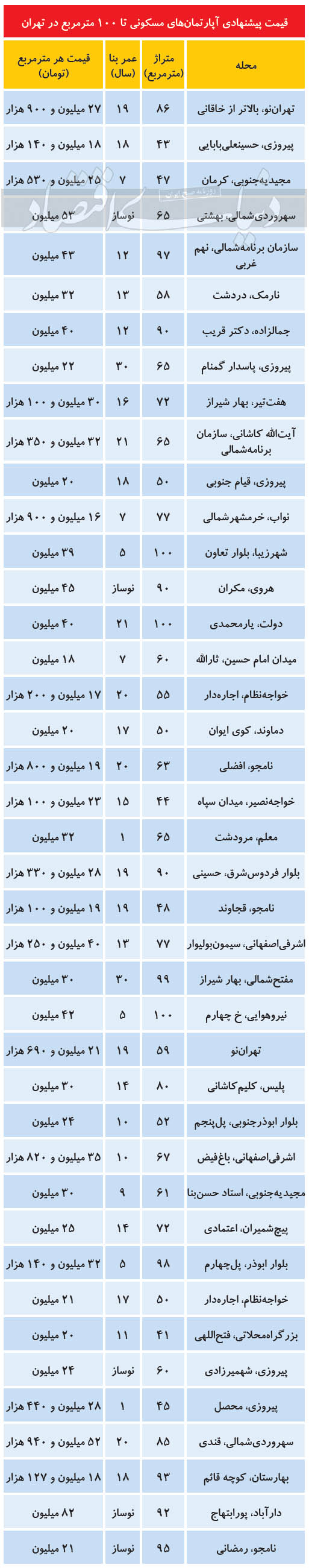 آپارتمانهای نقلی تهران متری چند؟ آپارتمانهای نقلی تهران متری چند؟