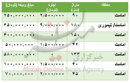 هزینه رهن و اجاره آپارتمان در امامت هزینه رهن و اجاره آپارتمان در امامت