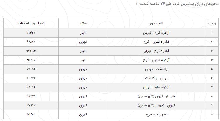 آخرین وضعیت جاده های پرتردد کشور/ تردد 2.8 درصد کاهش یافت آخرین وضعیت جاده های پرتردد کشور/ تردد 2.8 درصد کاهش یافت