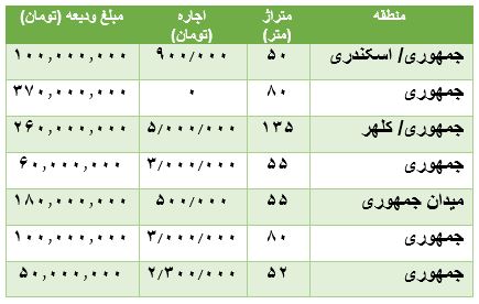 هزینه رهن و اجاره آپارتمان در جمهوری هزینه رهن و اجاره آپارتمان در جمهوری