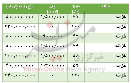 هزنه رهن و اجاره آپارتمان در خزانه هزنه رهن و اجاره آپارتمان در خزانه