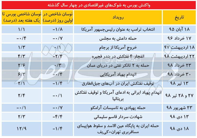 دمای هیجان در بورس تهران دمای هیجان در بورس تهران