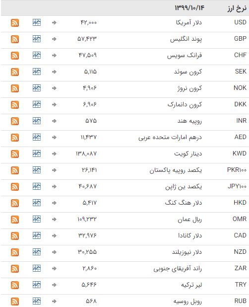 نرخ ارز در بازار بین بانکی ثابت ماند