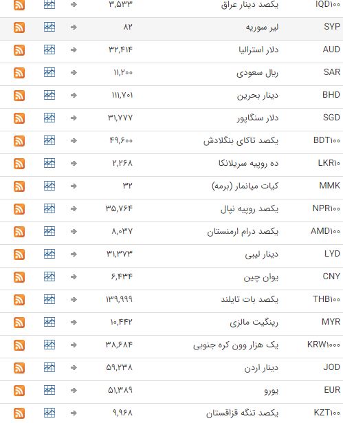 نرخ ارز در بازار بین بانکی ثابت ماند